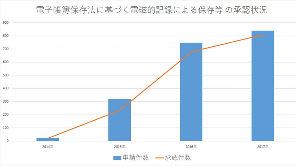 電子帳簿保存法に基づく電磁的記録による保存等 の承認状況