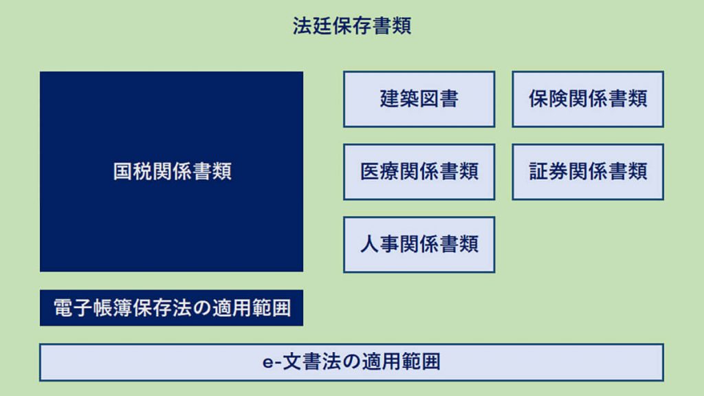 電子帳簿保存法とe-文書法の適用範囲