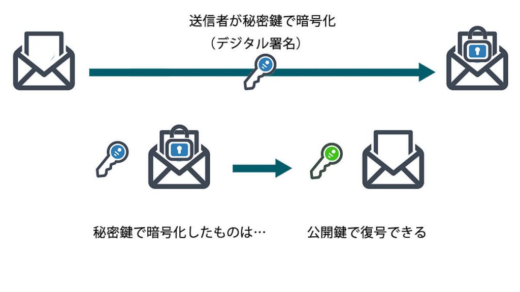 電子署名（デジタル署名）とは