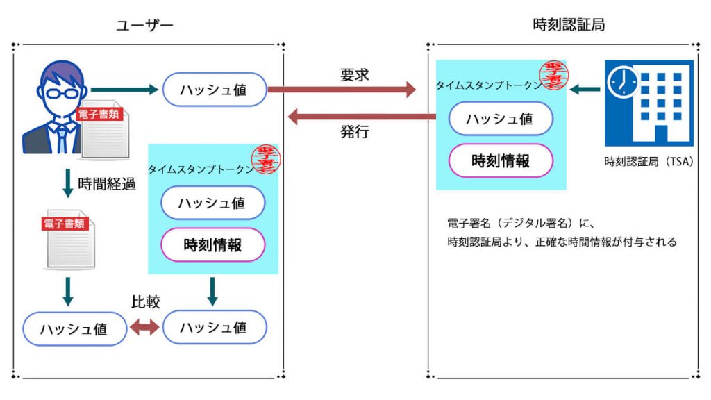 タイムスタンプとは