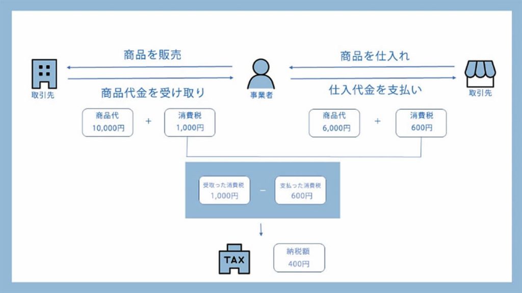 消費税の仕組み