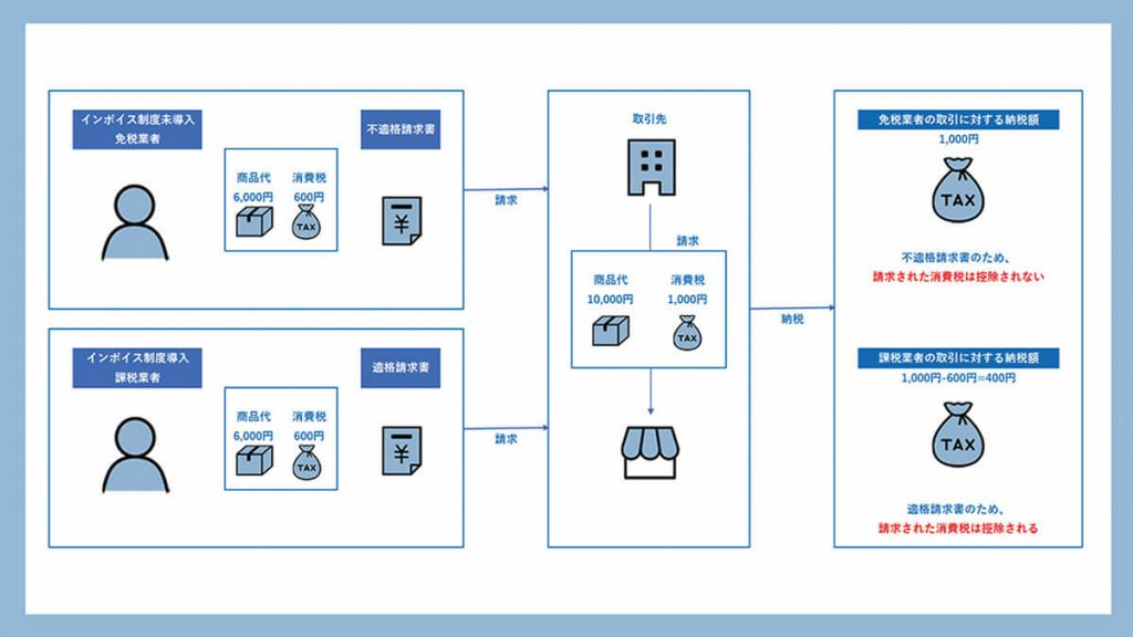 インボイス制度の仕組み
